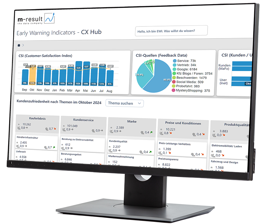 Mit EWI (Early Warning Indicators) erkennen Sie CX-, Qualitäts- oder Service-Abweichungen automatisch.